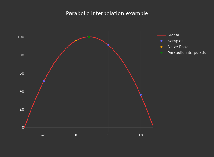 parabolic interpolation illustration