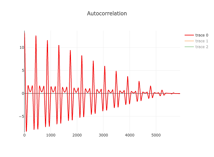 Auto Correlation Function of A played on guitar