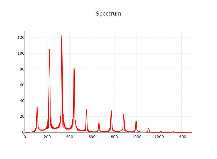 Fourier Transform of A played on guitar